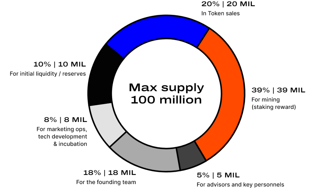 KISS Token allocation chart March 2022