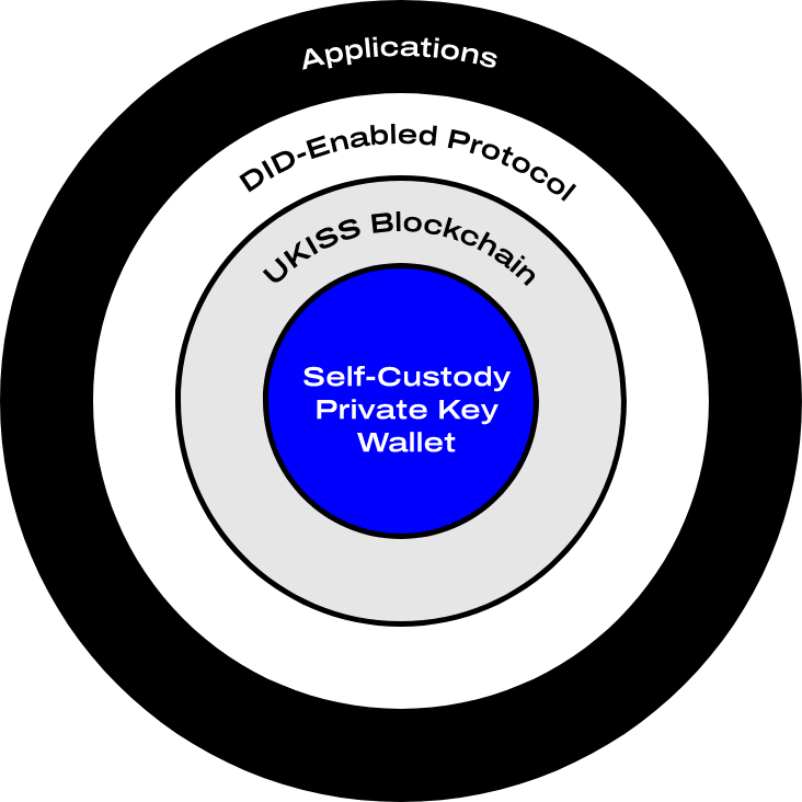 UKISS Decentralised Security Ecosystem Infrastructure